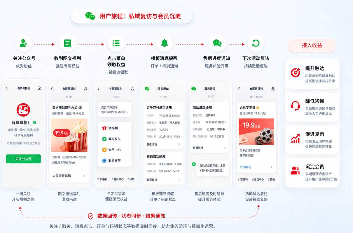公众号图文推送、模板消息提醒、售后通知和复访流程演示